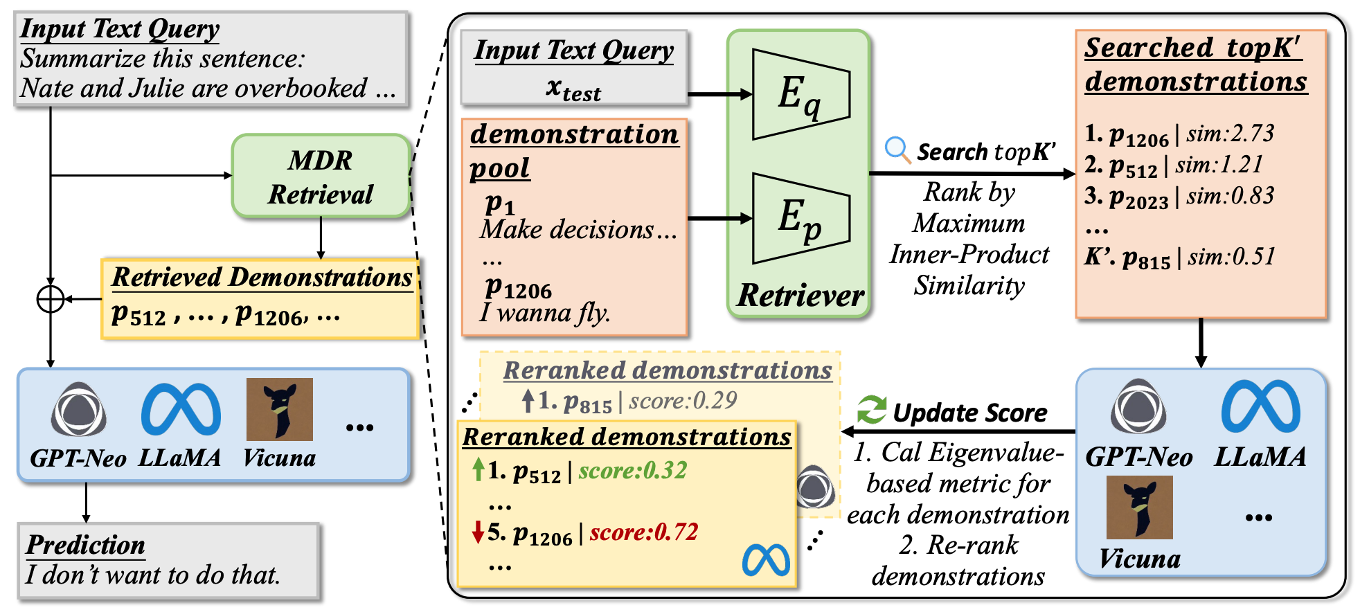 MDR: Model-Specific Demonstration Retrieval at Inference Time for In-Context Learning